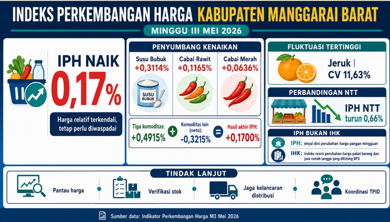 IPH Manggarai Barat Minggu III Mei 2026 Naik 0,17 Persen