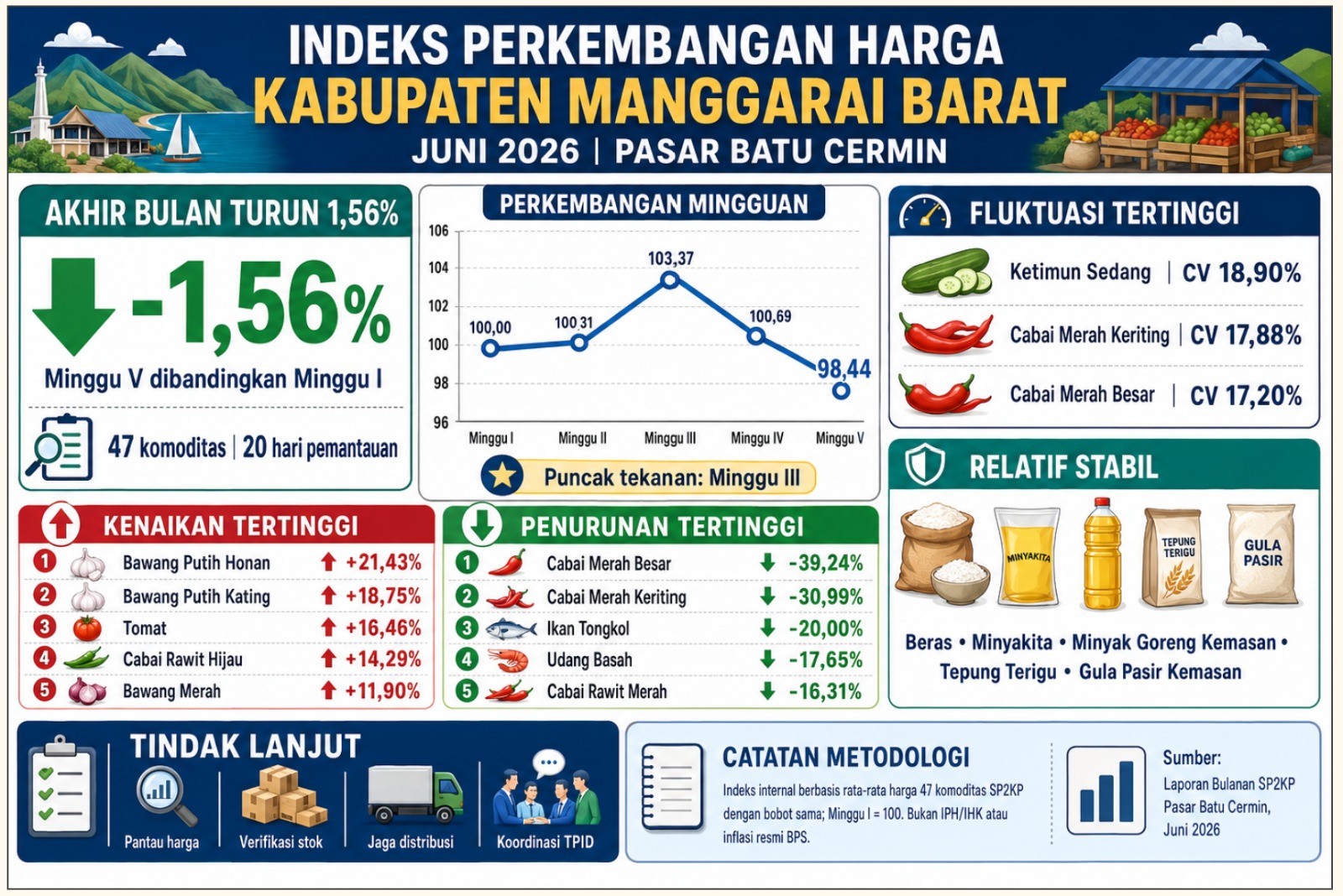 Perkembangan Harga Bapokting Manggarai Barat Juni 2026 Relatif Terkendali