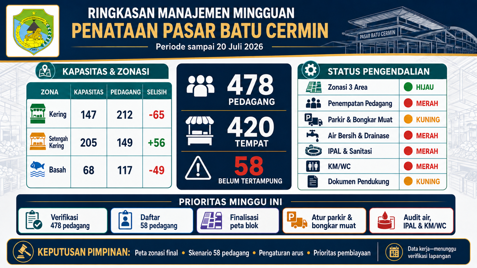 PENATAAN PASAR BATU CERMIN TERUS DIPERKUAT:   Disdagrin Fokus pada Validasi Pedagang, Penyempurnaan Zonasi, dan Perbaikan Fasilitas Pasar