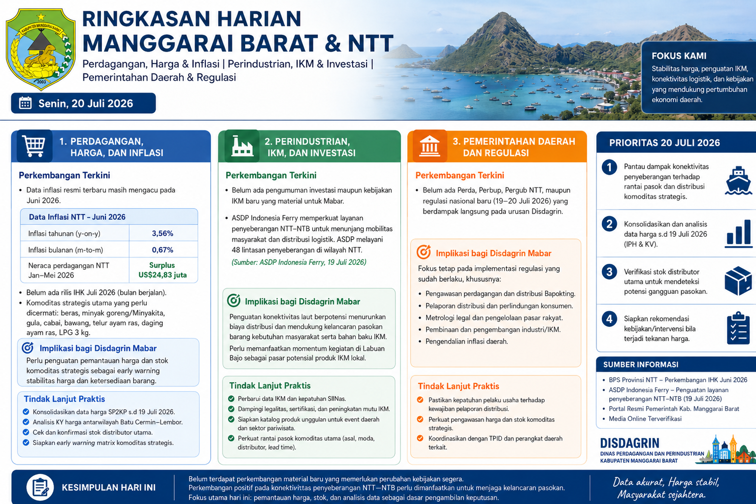 Ringkasan Harian Manggarai Barat & NTT Senin, 20 Juli 2026