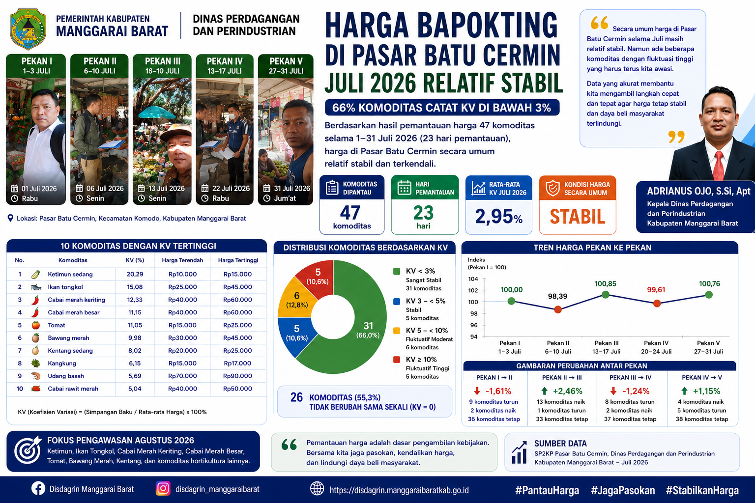 HARGA BAPOKTING DI PASAR BATU CERMIN JULI 2026 RELATIF STABIL, DISDAGRIN PERKUAT PENGAWASAN KOMODITAS BERFLUKTUASI