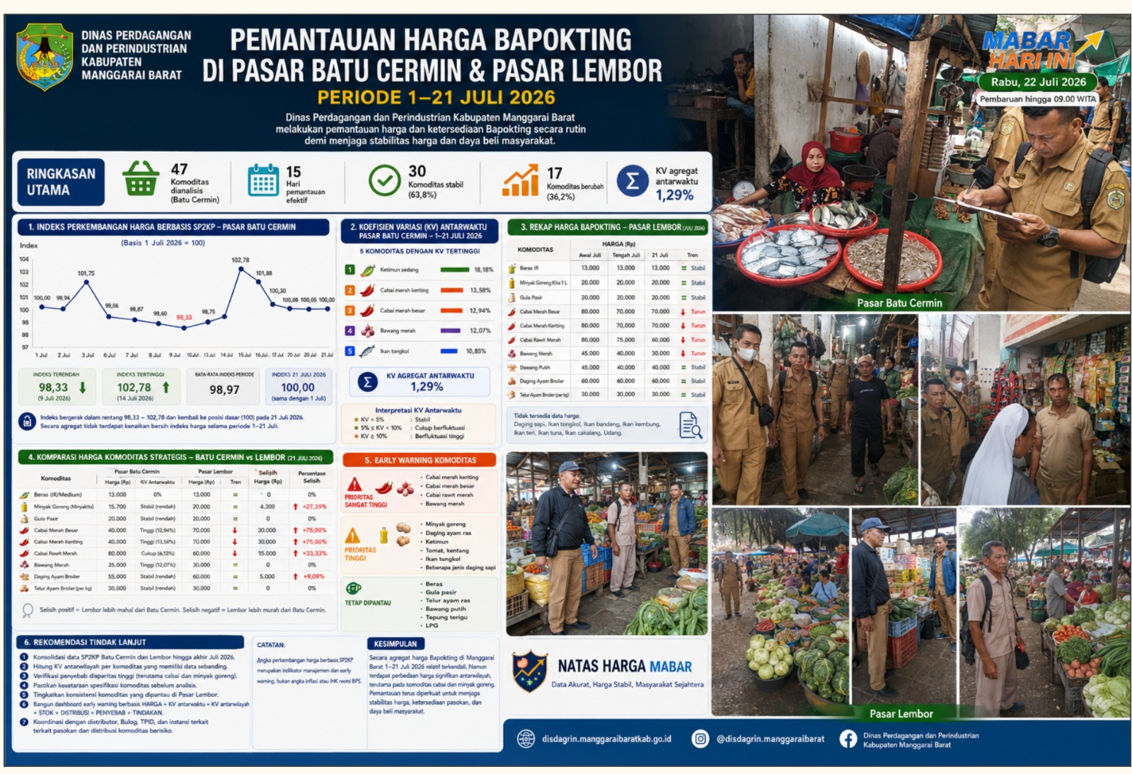 Analisis disparitas harga antarwilayah Pasar Batu Cermin dan Pasar Lembor 1-21 Juli 2026