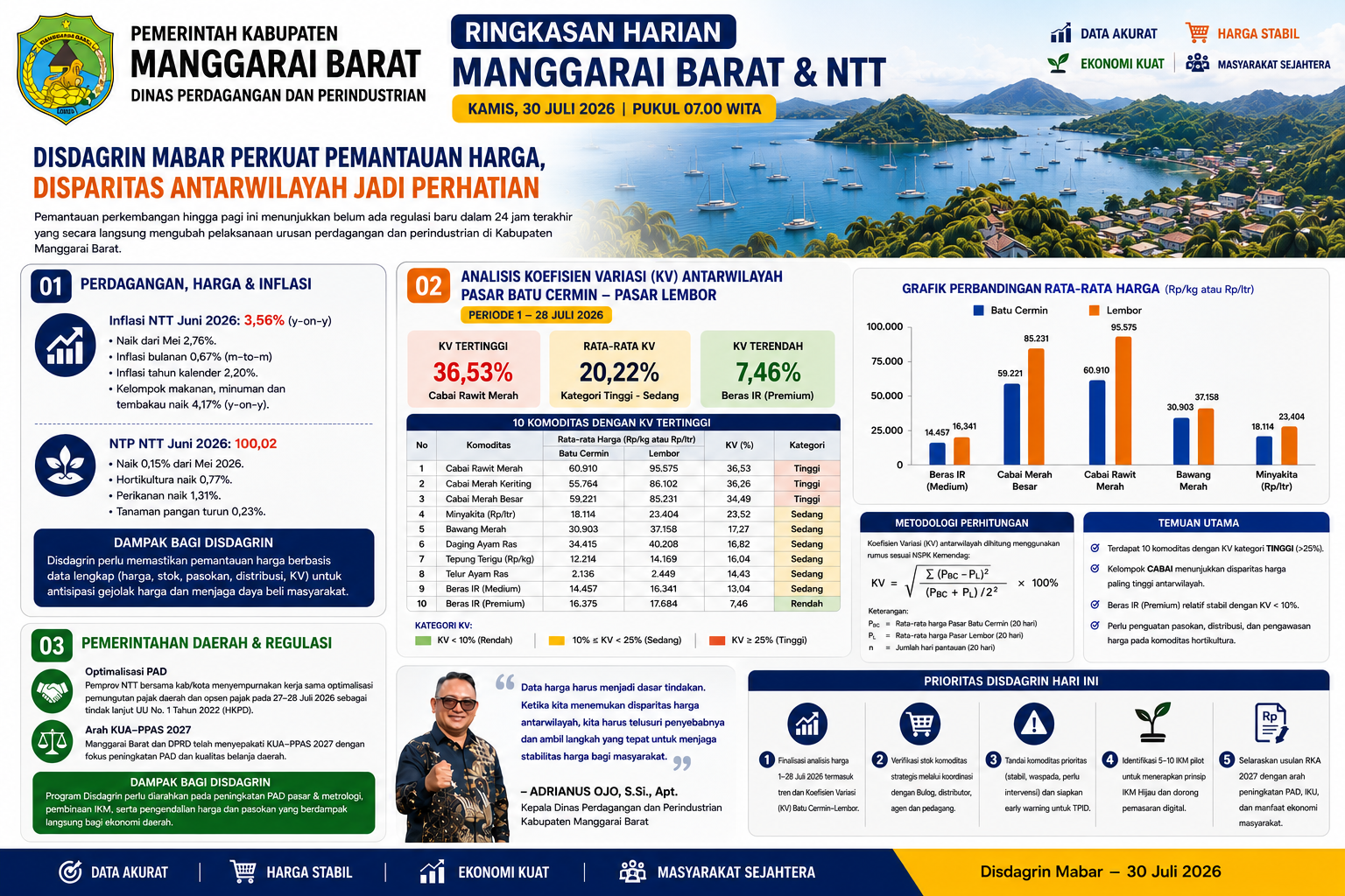 DISDAGRIN MANGGARAI BARAT PERKUAT PEMANTAUAN HARGA, DISPARITAS ANTARWILAYAH JADI PERHATIAN