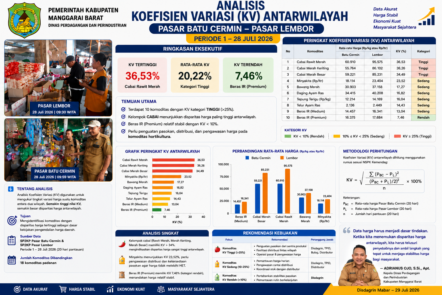 DISDAGRIN MABAR ANALISIS DISPARITAS HARGA ANTARWILAYAH, CABAI JADI KOMODITAS PRIORITAS PENGENDALIAN